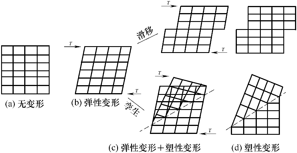 1.3.1 固態(tài)成形的基本概念